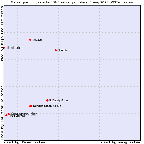 Market position of Openprovider vs. Hostland vs. TierPoint
