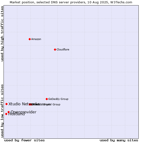 Market position of Openprovider vs. Xtudio Networks vs. Hostland