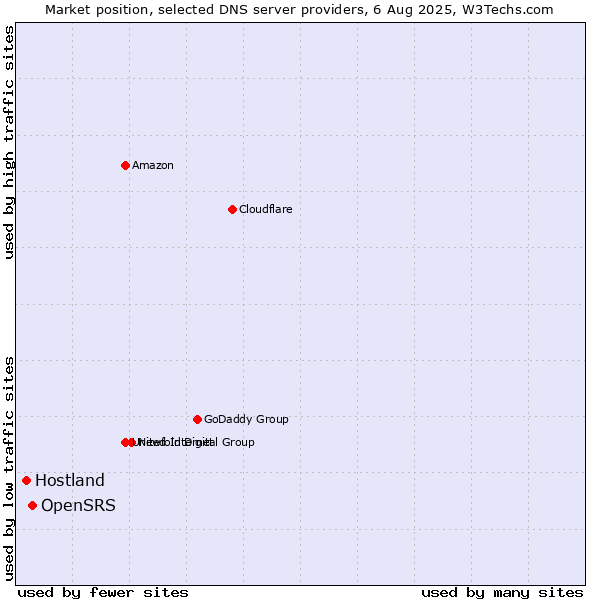 Market position of OpenSRS vs. Hostland