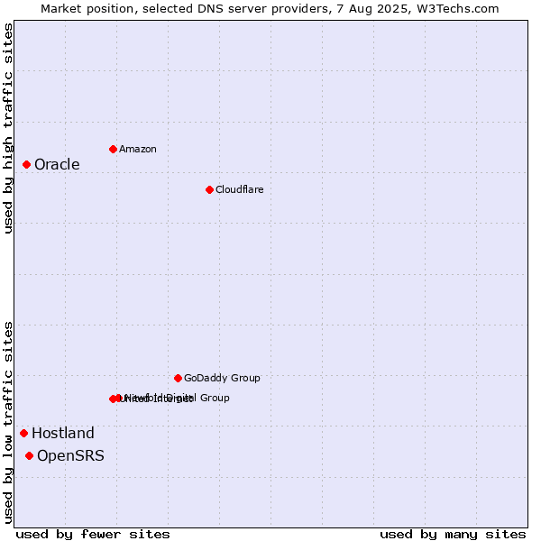 Market position of OpenSRS vs. Oracle vs. Hostland