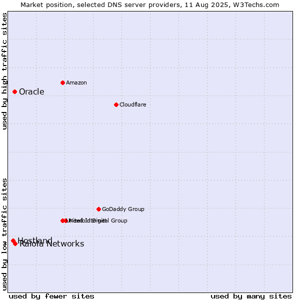 Market position of Raiola Networks vs. Oracle vs. Hostland