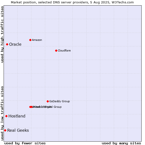 Market position of Oracle vs. Hostland vs. Real Geeks
