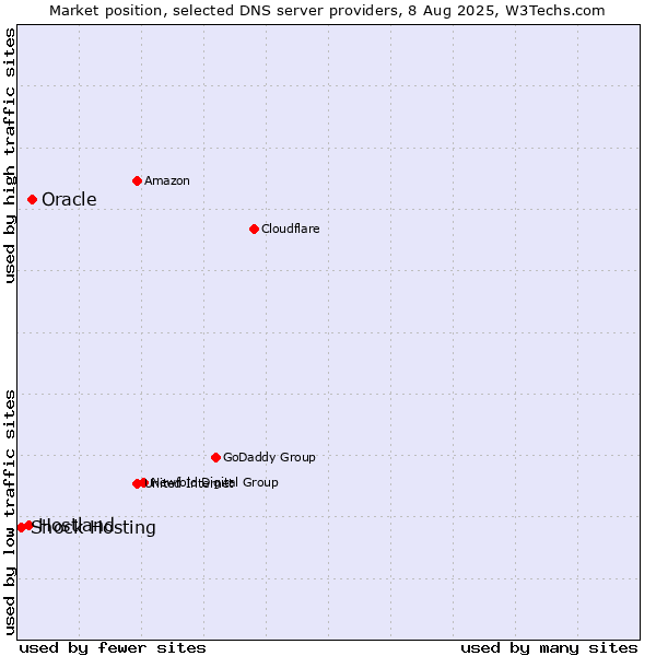 Market position of Oracle vs. Hostland vs. Shock Hosting