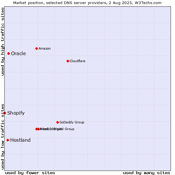 Market position of Oracle vs. Hostland vs. Shopify