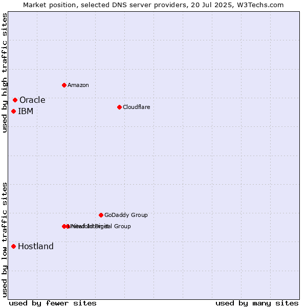Market position of Oracle vs. IBM vs. Hostland
