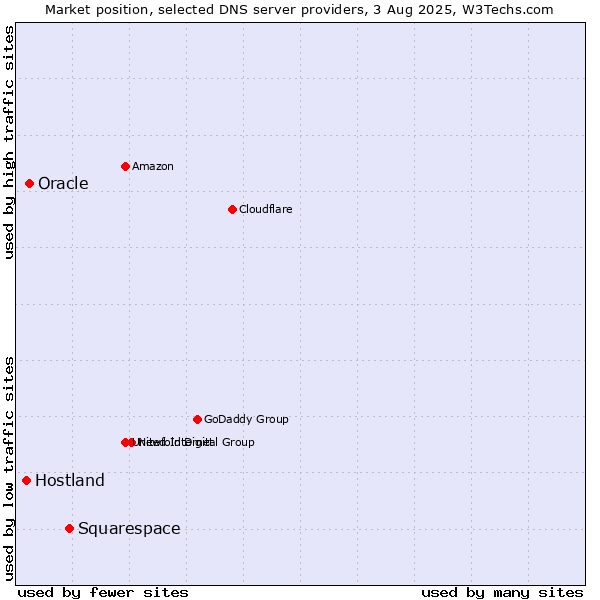 Market position of Squarespace vs. Oracle vs. Hostland