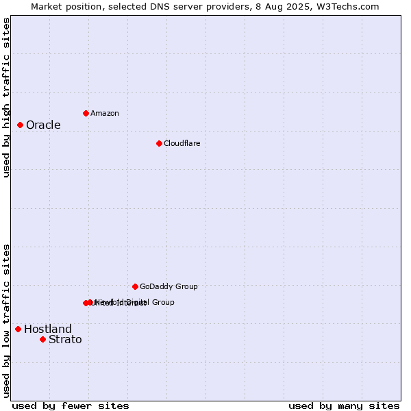 Market position of Strato vs. Oracle vs. Hostland