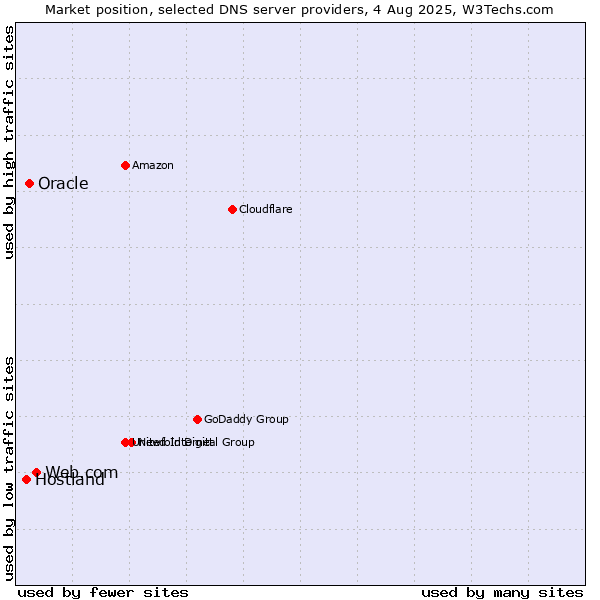 Market position of Web.com vs. Oracle vs. Hostland