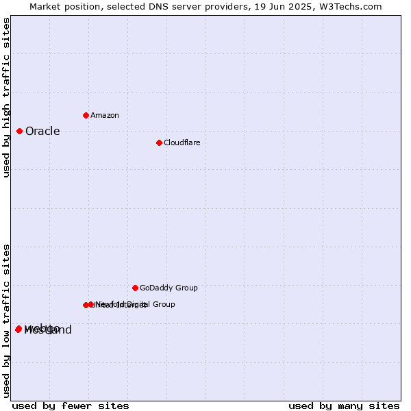 Market position of Oracle vs. webgo vs. Hostland