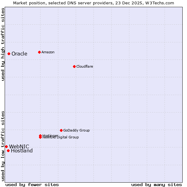 Market position of Oracle vs. Hostland vs. WebNIC