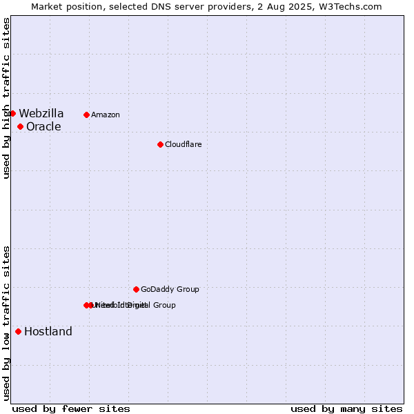 Market position of Oracle vs. Hostland vs. Webzilla