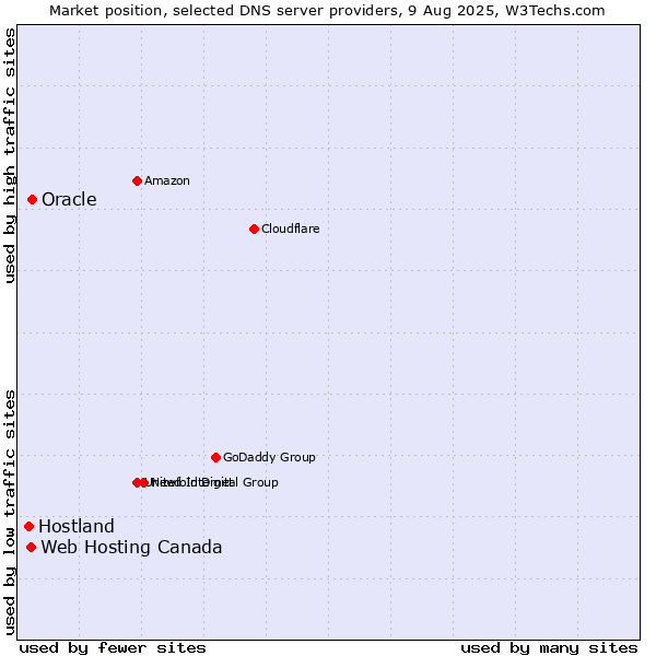 Market position of Oracle vs. Web Hosting Canada vs. Hostland