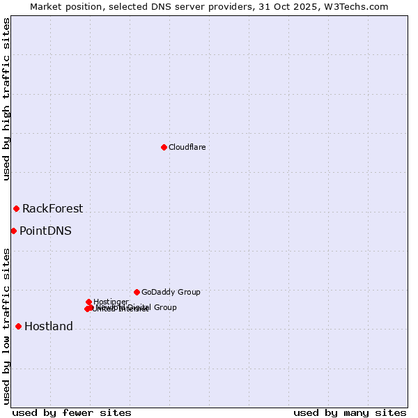 Market position of Hostland vs. RackForest vs. PointDNS