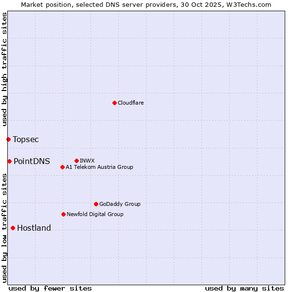 Market position of Hostland vs. PointDNS vs. Topsec