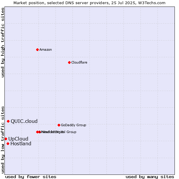 Market position of QUIC.cloud vs. Hostland vs. UpCloud