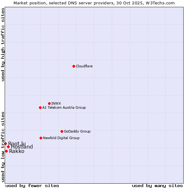 Market position of Hostland vs. Rakko vs. Root.lu