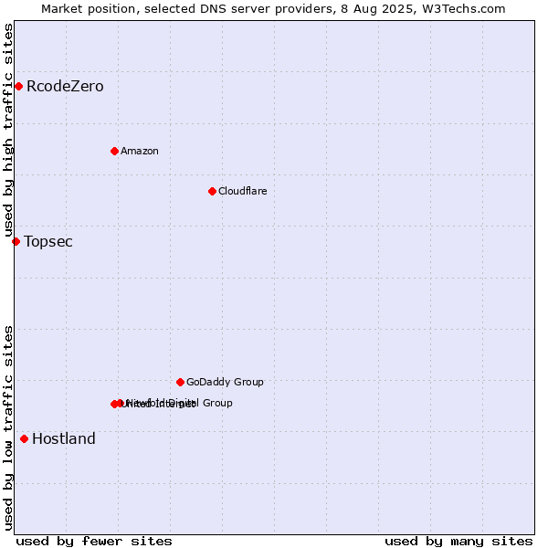 Market position of Hostland vs. RcodeZero vs. Topsec