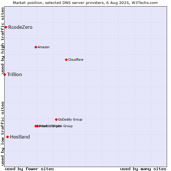 Market position of Hostland vs. RcodeZero vs. Trillion