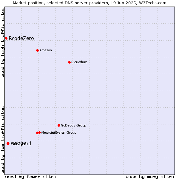 Market position of webgo vs. Hostland vs. RcodeZero