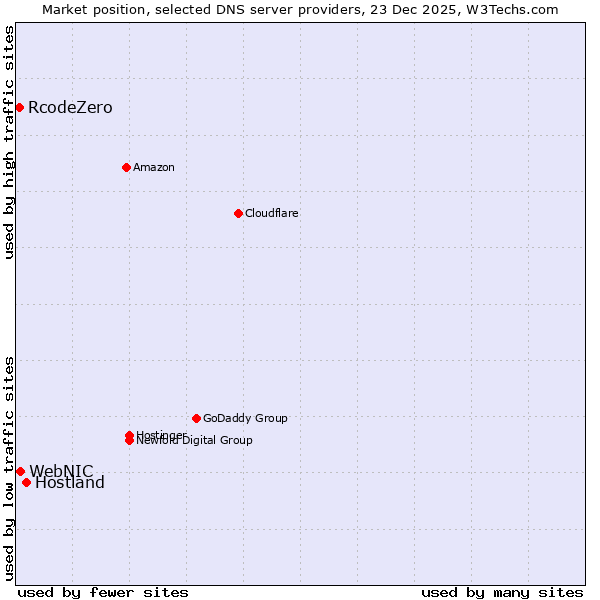 Market position of Hostland vs. WebNIC vs. RcodeZero