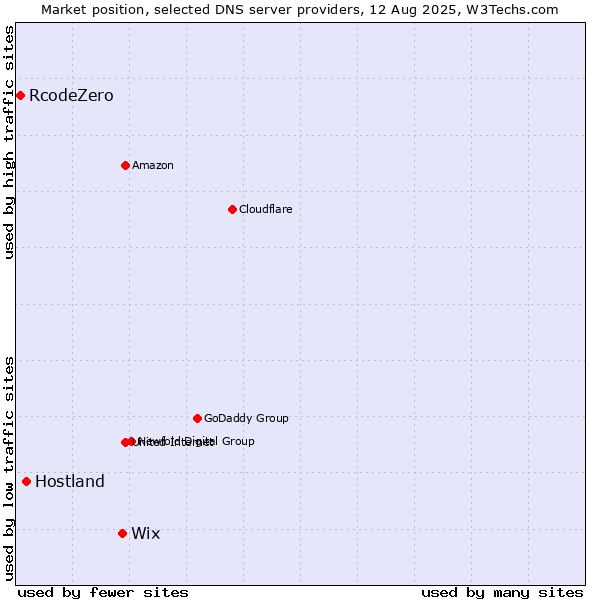 Market position of Wix vs. Hostland vs. RcodeZero