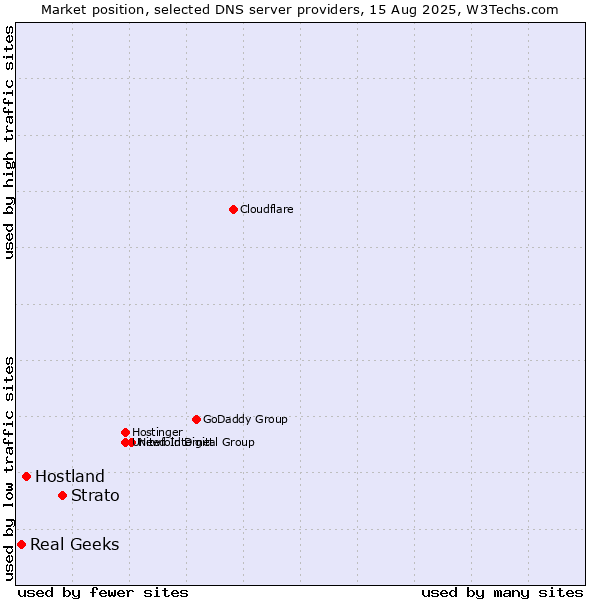 Market position of Strato vs. Hostland vs. Real Geeks