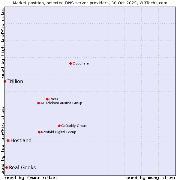 Market position of Hostland vs. Real Geeks vs. Trillion