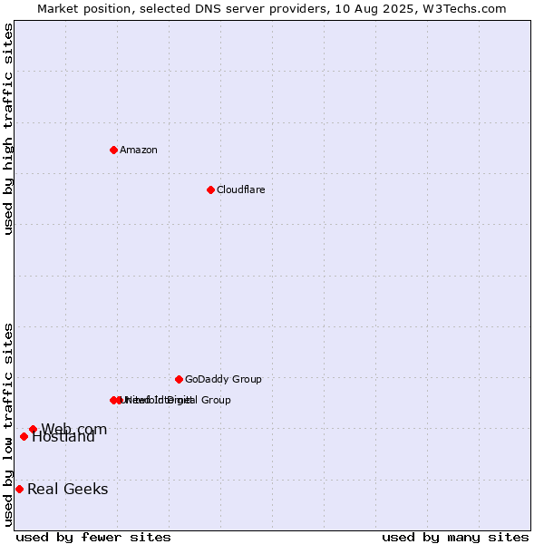 Market position of Web.com vs. Hostland vs. Real Geeks