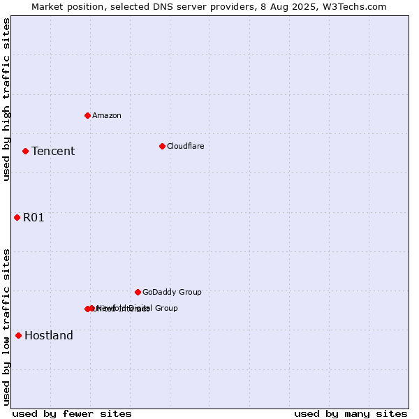 Market position of Tencent vs. Hostland vs. R01