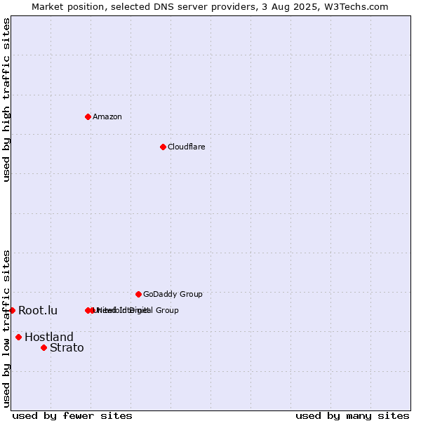 Market position of Strato vs. Hostland vs. Root.lu