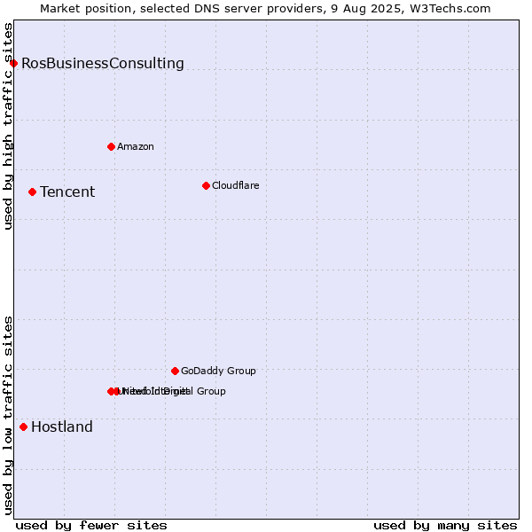Market position of Tencent vs. Hostland vs. RosBusinessConsulting