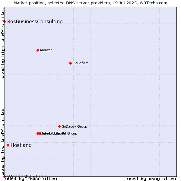 Market position of Hostland vs. RosBusinessConsulting vs. Webhost Python