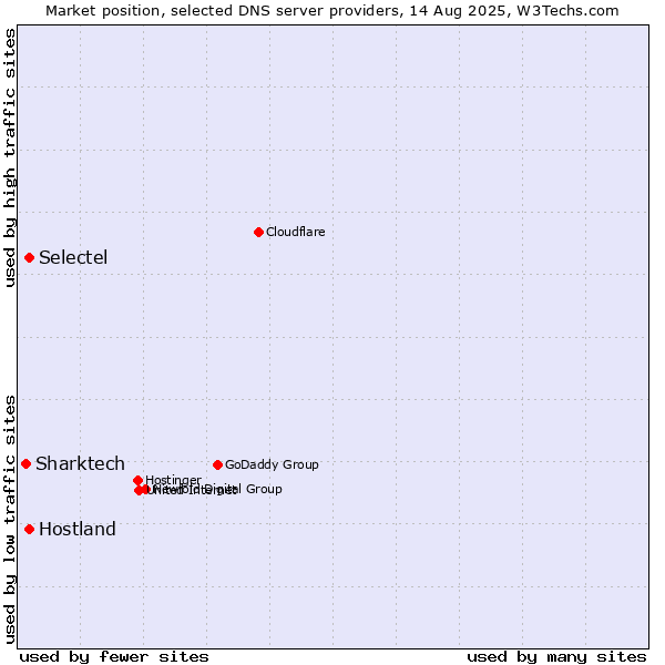 Market position of Selectel vs. Hostland vs. Sharktech