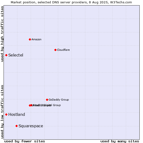 Market position of Squarespace vs. Selectel vs. Hostland