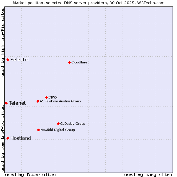 Market position of Selectel vs. Hostland vs. Telenet