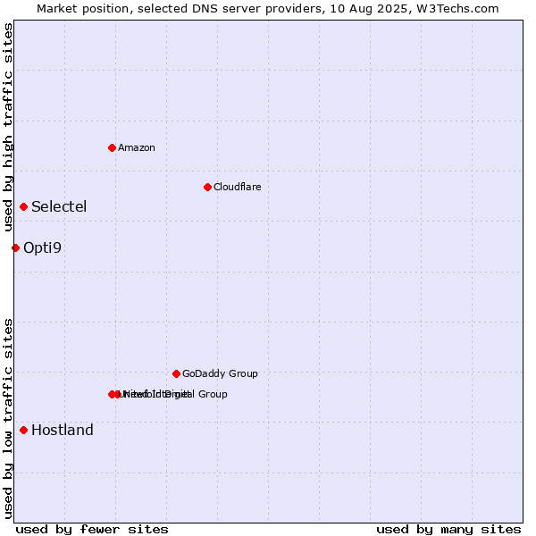 Market position of Selectel vs. Hostland vs. Opti9