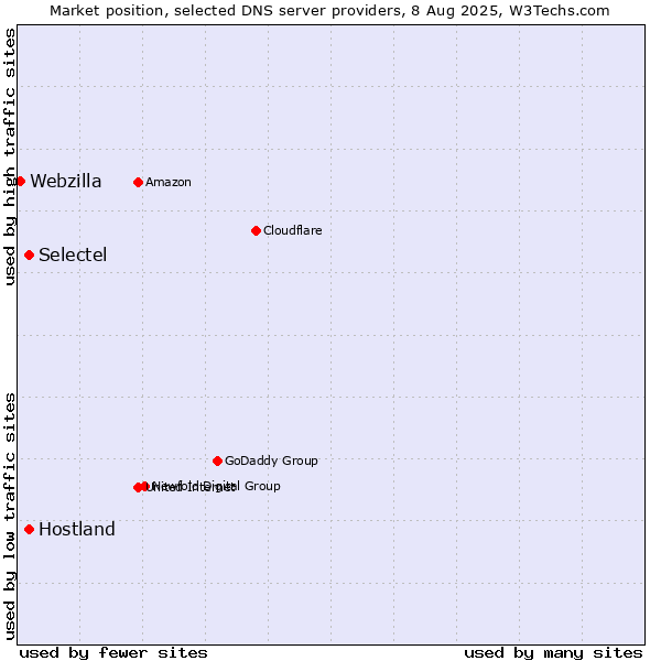Market position of Selectel vs. Hostland vs. Webzilla