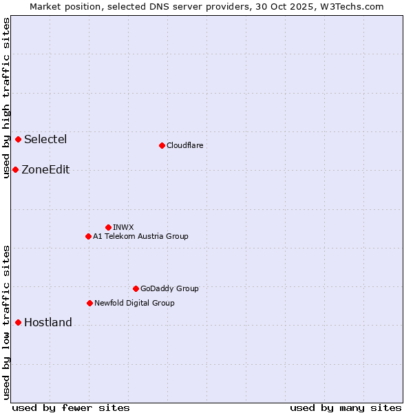 Market position of Selectel vs. Hostland vs. ZoneEdit