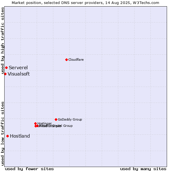 Market position of Hostland vs. Serverel vs. Visualsoft