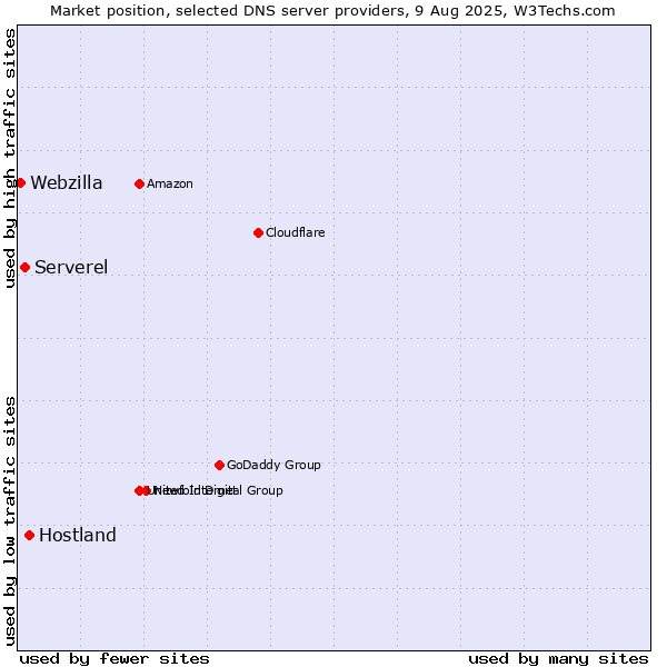 Market position of Hostland vs. Serverel vs. Webzilla