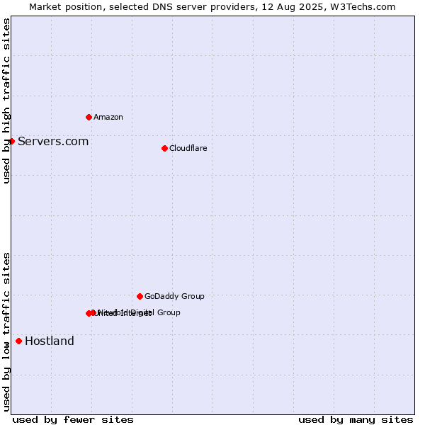 Market position of Hostland vs. Servers.com