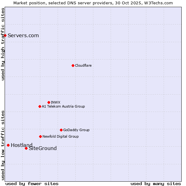 Market position of SiteGround vs. Hostland vs. Servers.com