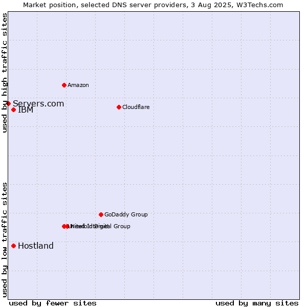 Market position of IBM vs. Hostland vs. Servers.com