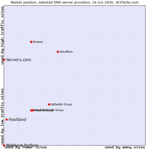 Market position of Hostland vs. Servers.com vs. Webhost Python