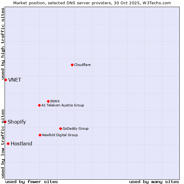 Market position of Hostland vs. VNET vs. Shopify