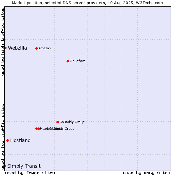 Market position of Hostland vs. Webzilla vs. Simply Transit