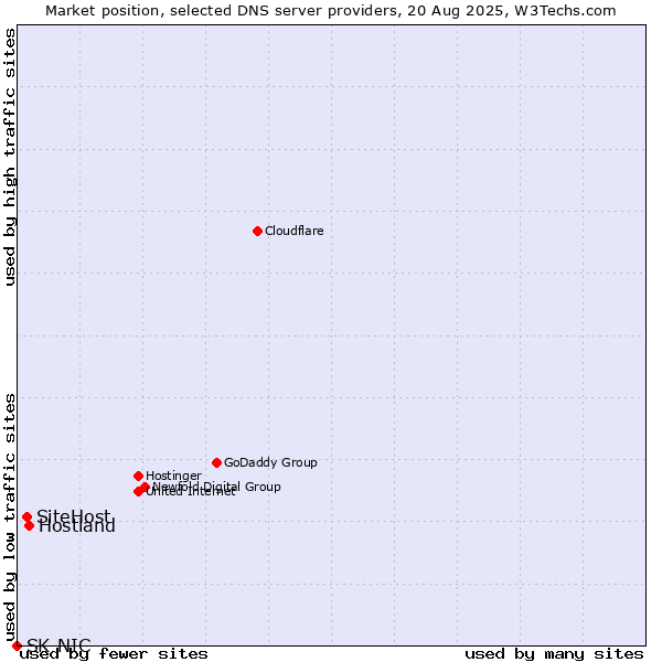Market position of Hostland vs. SiteHost vs. SK-NIC