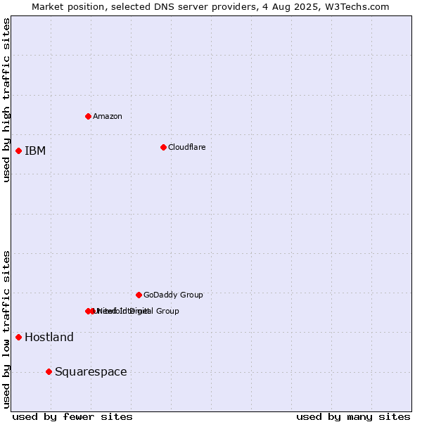 Market position of Squarespace vs. IBM vs. Hostland