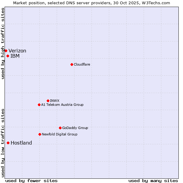 Market position of Hostland vs. IBM vs. Verizon