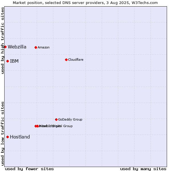 Market position of IBM vs. Hostland vs. Webzilla